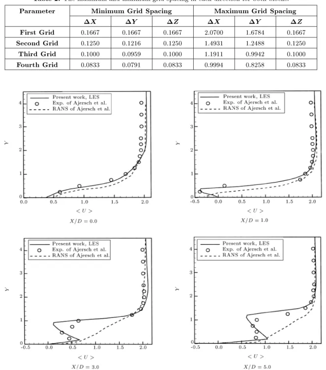 Table 2. The maximum and minimum grid spacing in each direction for both blocks.