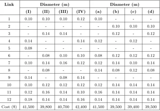 Table 3. Optimal pipe size solutions obtained for Network 1 using xed four top layout (I to IV) and proposed method ((a) to (d)).