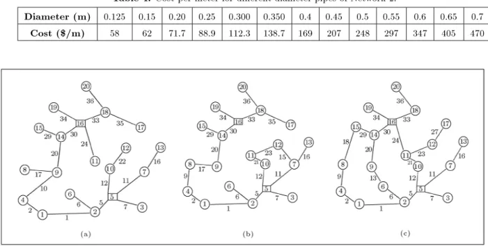 Figure 5. Optimal layout obtained for Network 2 with various selection algorithms for reliability Level 1.
