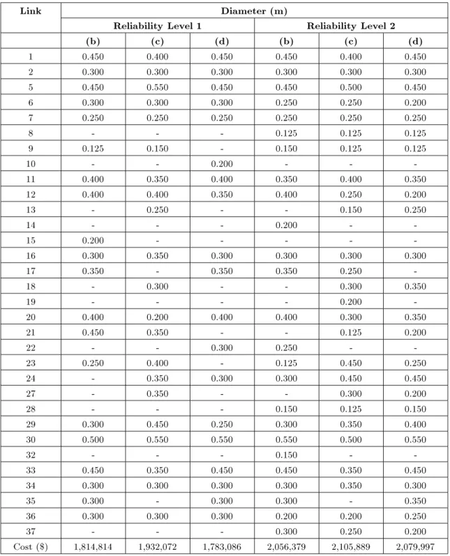 Table 5. Optimal layout and pipe size solutions obtained with various selection algorithms for Network 2.