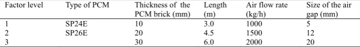 Table 1. Control factors and their corresponding factor levels. 