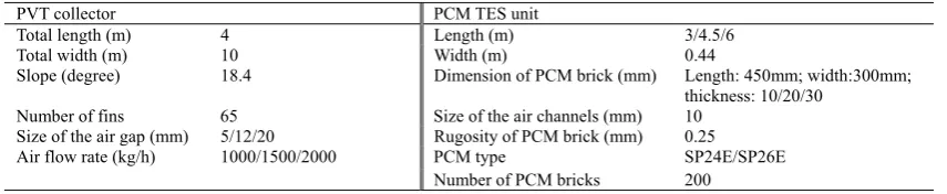 Fig. 4. Weather data used for performance evaluation. 