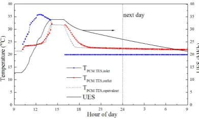 Fig. 6. Results of the trial test 2. 