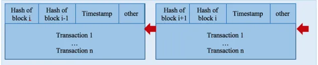 Fig. 1. Blockchain Datastructure