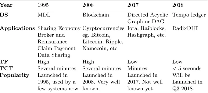 Table 1. Trends in Blockchain Type Data Structure