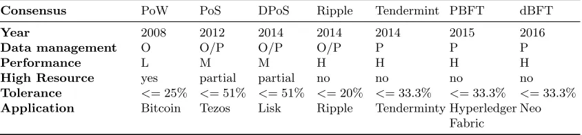 Table 2. Consensus algorithm summary