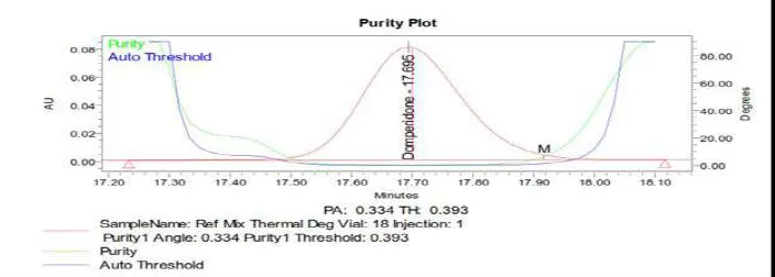 Table No. 3: Percentage of degradation of PAN, RAB, LAN and DOM 