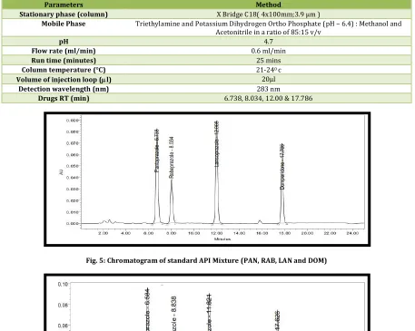Fig. 5: Chromatogram of standard API Mixture (PAN, RAB, LAN and DOM) 