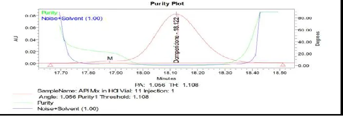 Fig. 13: Chromatogram of alkali forced degradation of PAN, RAB, LAN and DOM 