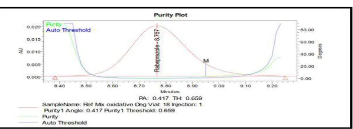 Fig. 20: Purity Plot for PAN in oxidative forced degradation 