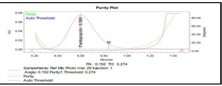 Fig. 23: Purity Plot for DOMPERIDONE in oxidative forced degradation 