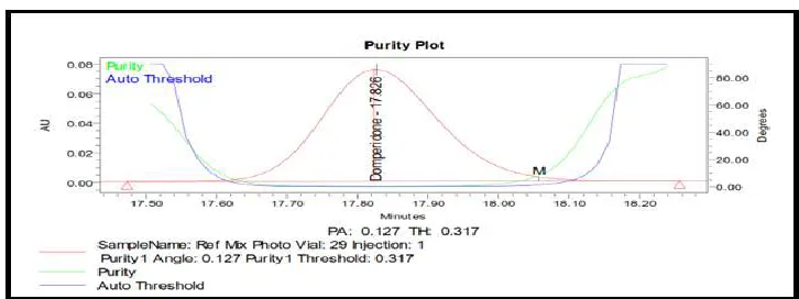 Figure 28: Purity Plot for LAN in UV-light degradation 