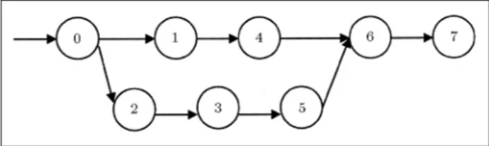 Figure 2. Dynamic PERT network.