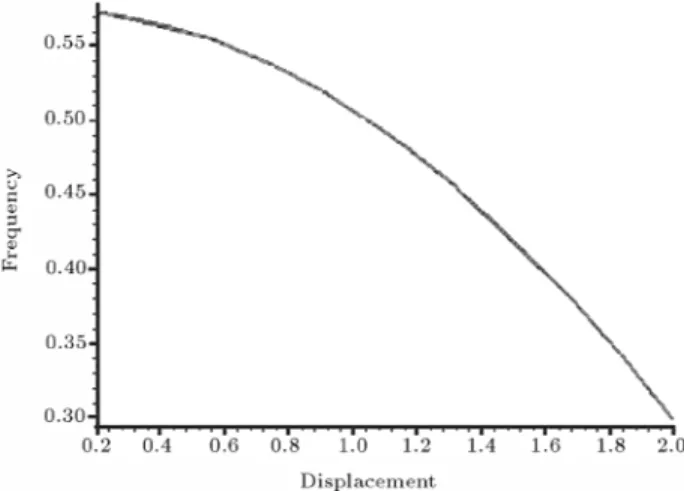Figure 3. Variation of rst nonlinear frequency with respect to initial displacement of mid-point.