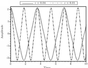 Figure 4 shows the eect of small parameters on the amplitude and rst frequency of the plate.
