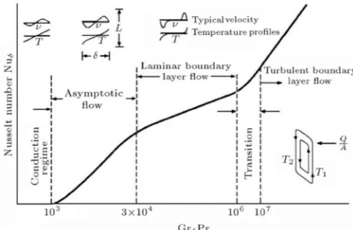 Figure 2. Schematic diagram of the vertical convection layer and ow regime.