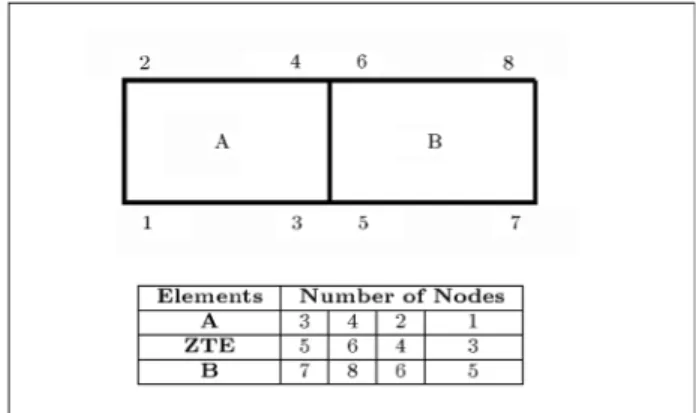 Figure 5. Node numbers conguration of ZTE with the neighboring elements.