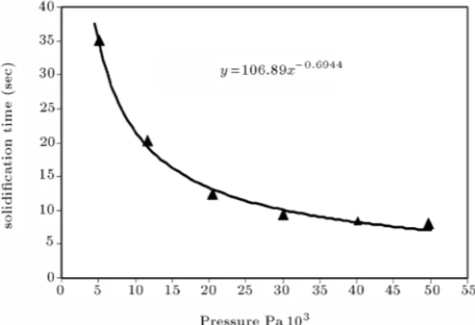 Figure 9. Eect of the metalo-static pressure on the solidication time.