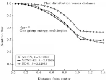 Figure 10. Neutron ux versus distance for a fuel element surrounded by coolant with critical radius in two-group theory (input current into the last mesh is zero).