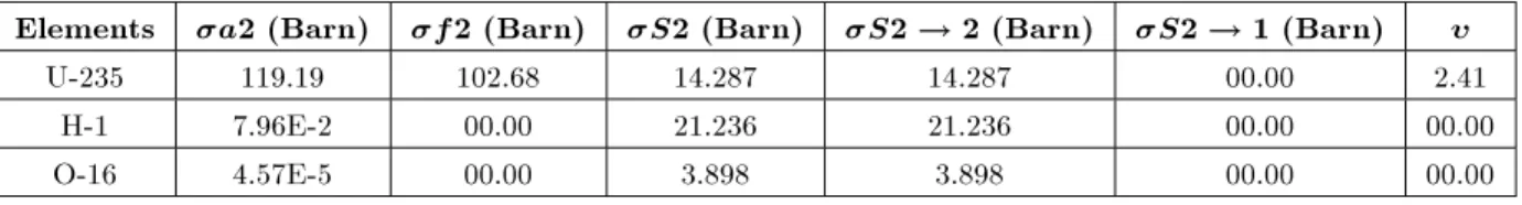 Table 3. The thermal data used in two-group energy test problems.