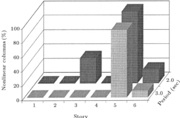 Figure 18. Distribution of story shear forces for base-isolation Type 8E in 8-story structural models.