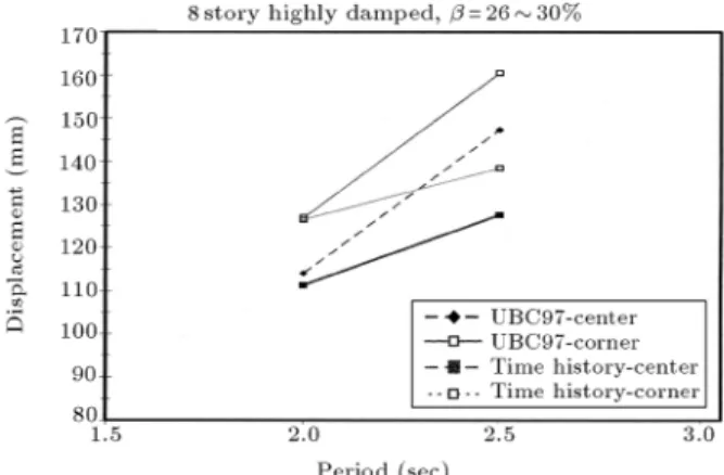 Figure 24. Results of base center and corner displacements for highly-damped systems in 8-story models.