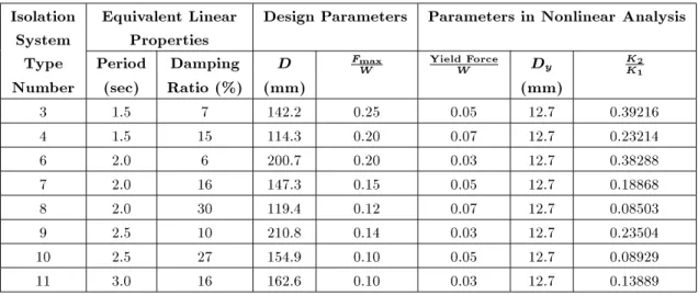 Table 1. Properties of isolation systems analyzed on sti soil sites [9].
