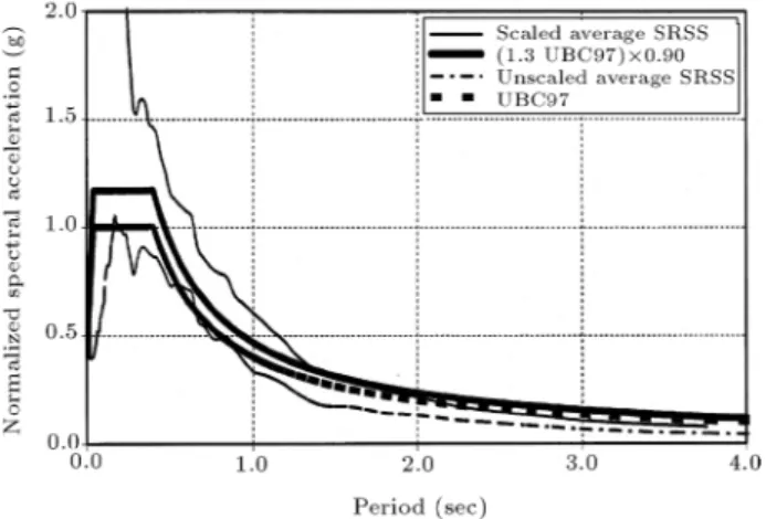 Figure 5. Comparison of the unscaled and scaled average SRSS of the response spectrum of the records used for the dynamic analysis of base-isolated structural models.