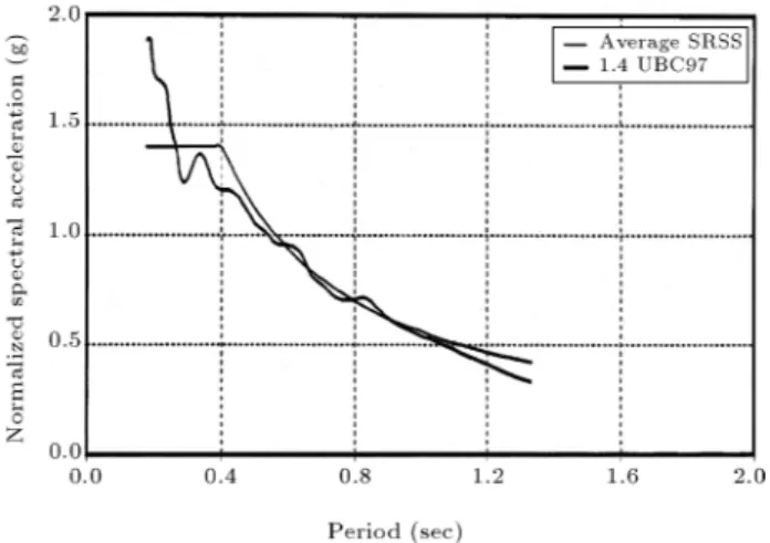 Figure 6. Comparison of the scaled average SRSS response spectrum of the records used in the analyses of the xed-based structural model.