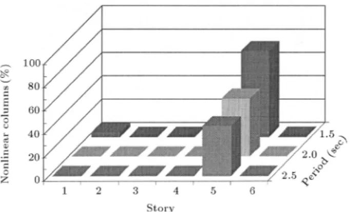 Figure 15. Percentage of nonlinear columns for lightly-damped isolation systems.