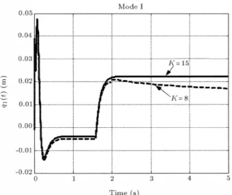 Figure 15. Transient response of  for Case (c).