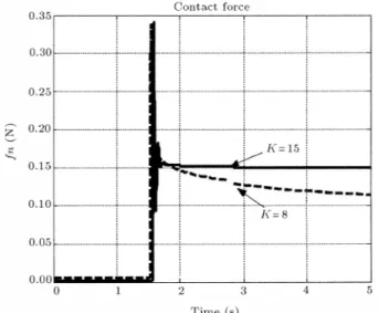 Figure 20. Transient response of fn ( t ) for Case (c).