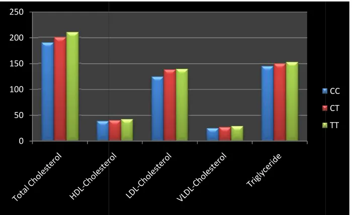 Fig. 2. Showing the lipid profile (TC, HDL-C, LDL-C, VLDL-C and TG) along with genotypeFig