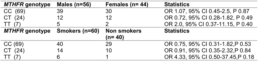 Table 3. MTHFR C677T genotype distributions in CAD Patients and controls