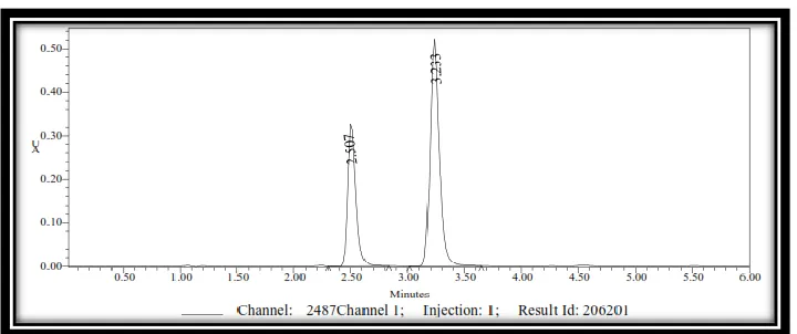 Fig. 3: Chromatogram of Trail-Observation 