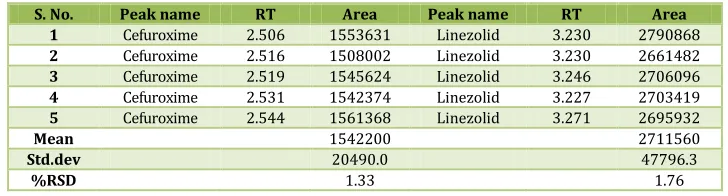 Table No. 3: Repeatability results of Cefuroxime and Linezolid 