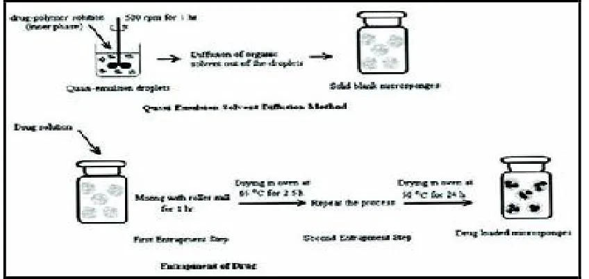 Fig. 3: Preparation of Microsponge by Quasi-emulsion solvent diffusion