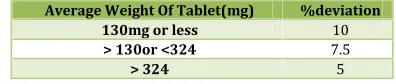 Table No. 3: Limits of Weight variation