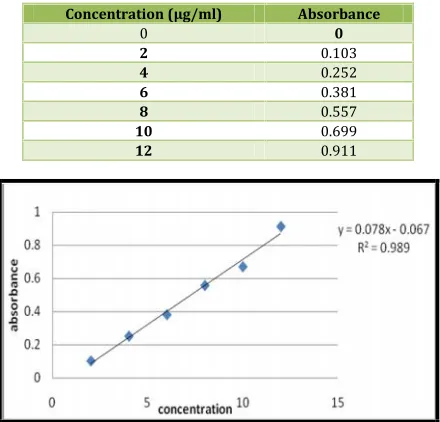 Table No. 4: Calibration of Repaglinide in PBS pH 6.8