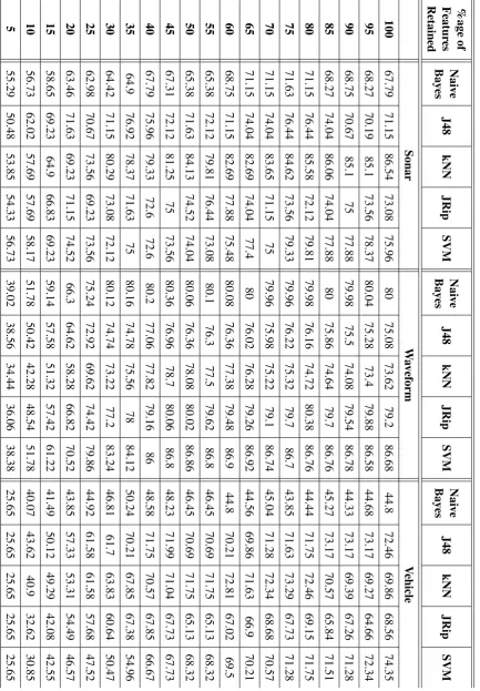 Table 3.4 Predictive accuracy (in %age) of classifiers using the 10-fold cross validation technique.