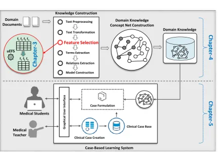 Fig. 1.1 Idea diagram of the proposed research studies with chapters mapping.