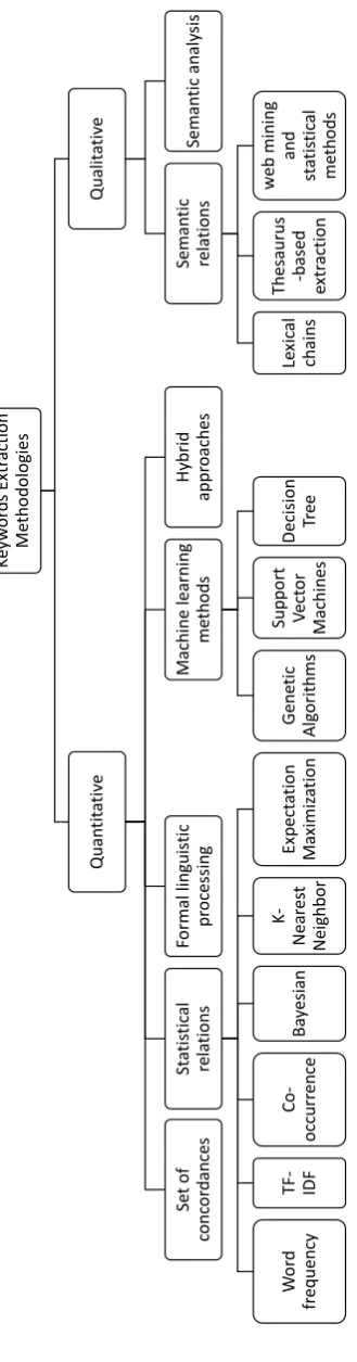 Fig. 2.3 Keyword extraction methodologies [4–7]