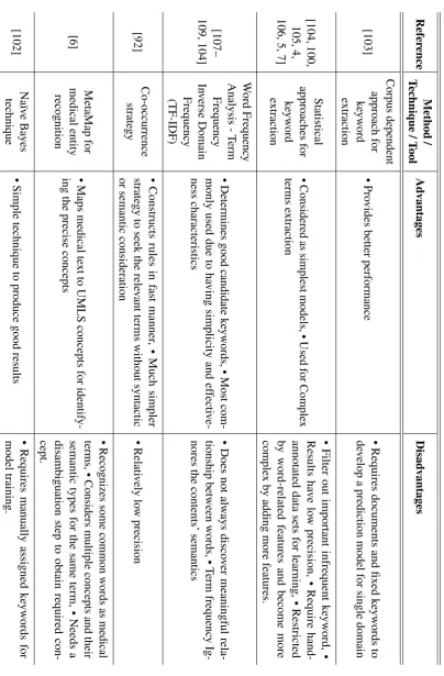Table 2.2 Advantages and disadvantages of technologies used for domain knowledge construction.
