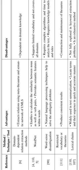 Table 2.3 Advantages and disadvantages of technologies used for domain knowledge construction (cont.)