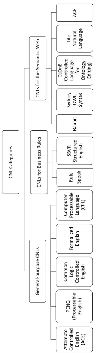 Fig. 2.4 Controlled natural languages categories [8]