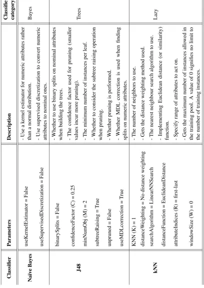 Table 3.1 Selected classifiers characteristics.