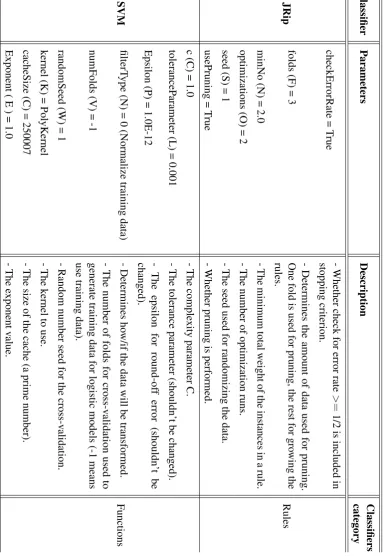 Table 3.2 Selected classifiers characteristics. (cont.)