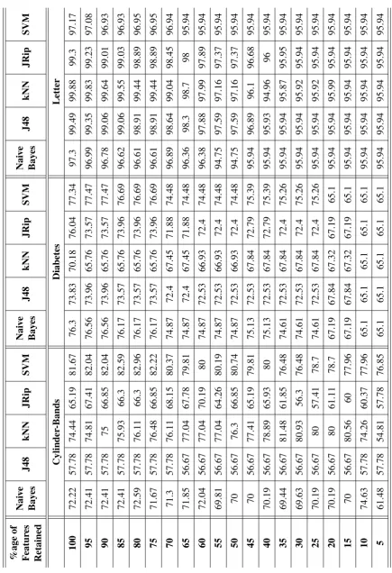 Table 3.3 Predictive accuracy (in %age) of classifiers using the 10-fold cross validation technique.