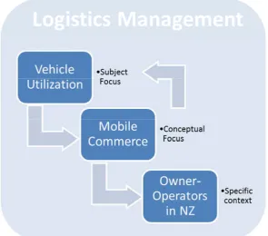 Figure 2.1 Logical Literature Structure 