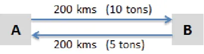 Figure 2.2 Vehicle Utilization Measuring Instance 